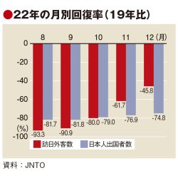 市場の回復、訪日と海外旅行に差　水際緩和でインバウンド急増　日本人出国者は足踏み