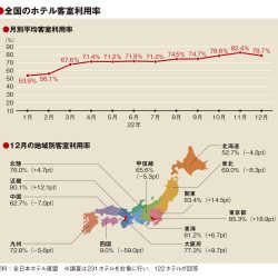 12月の客室利用率78.7％　3地域が80％超え　関東・近畿は訪日客が貢献