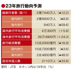 海外旅行の回復、19年の4割水準　JTB推計　訪日客は2100万人台復帰