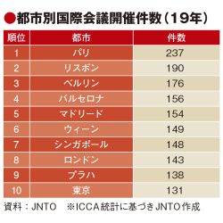 東京都がMICEの新目標、国際会議件数で世界3位内　誘致やCO2対応を強化
