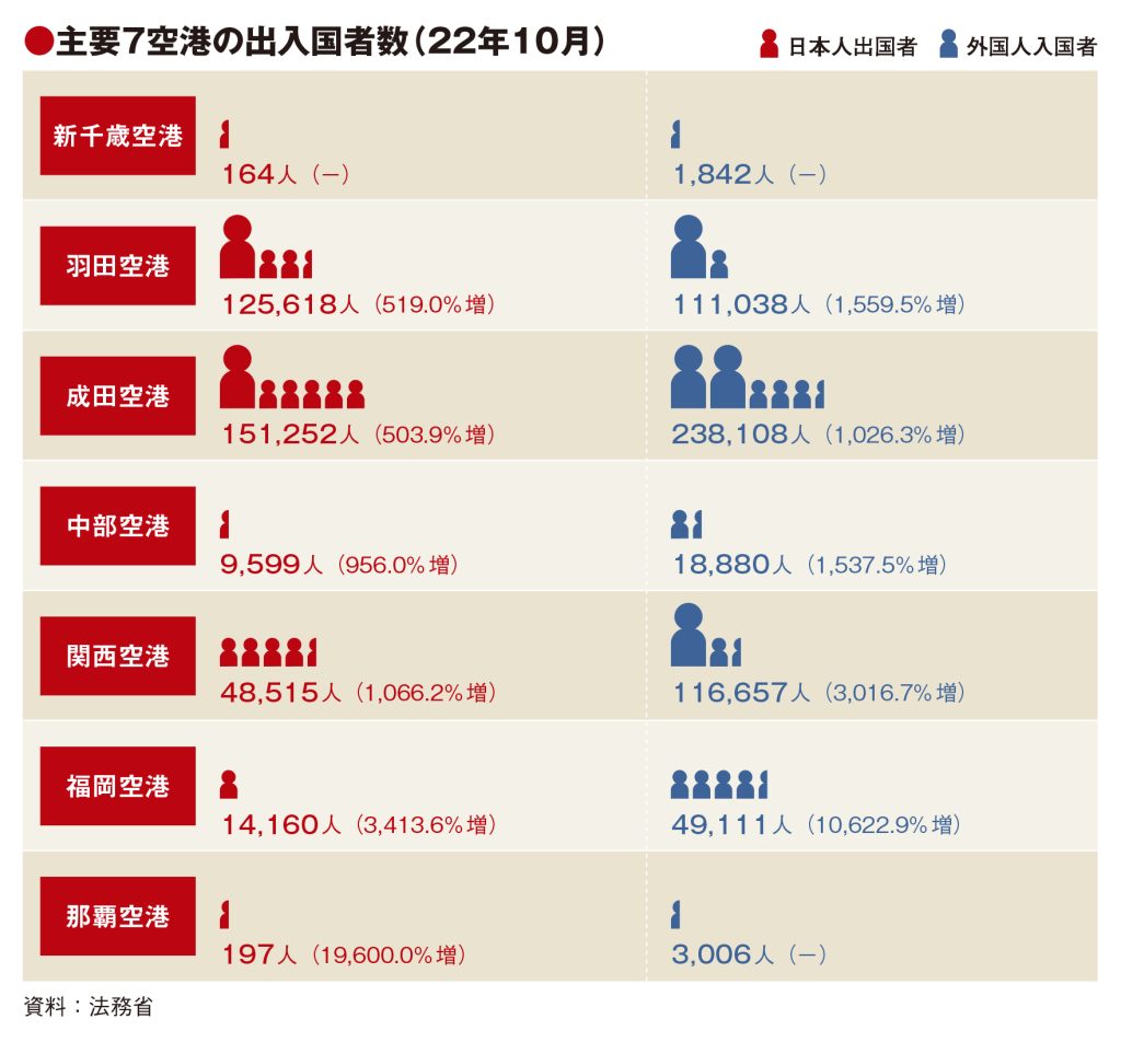 主要7空港の10月利用実績、韓国・台湾客の増加で回復　日本人客との差拡大