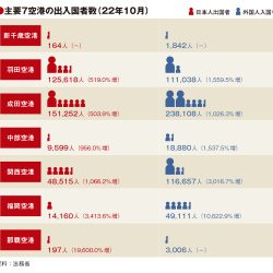 主要7空港の10月利用実績、韓国・台湾客の増加で回復　日本人客との差拡大