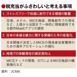 MICE再起動への取り組みを提言　日本コンベンション協会、国際観光旅客税の充当も要望