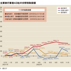 主要旅行業者の11月総取扱額77％増　水際緩和で外国人旅行3倍