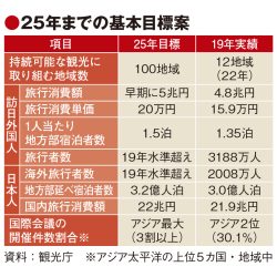 観光立国推進基本計画、人数から質重視に転換へ　新目標案に持続可能な観光地域数