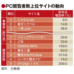 都道府県公式サイトの閲覧数躍進　割引施策が貢献　JTBなど旅行会社も回復傾向