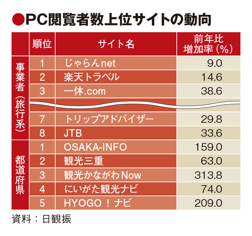 都道府県公式サイトの閲覧数躍進　割引施策が貢献　JTBなど旅行会社も回復傾向