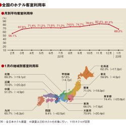 1月の客室利用率68.2％　ほぼコロナ前に回復　旅行支援やインバウンド貢献