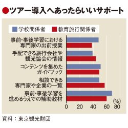 SDGs学習ツアーに需給ギャップ　東京都の実態調査　自治体の6割が「取り組む予定なし」