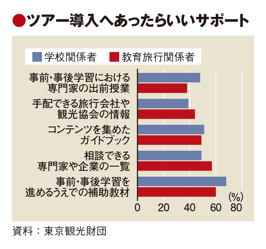 SDGs学習ツアーに需給ギャップ　東京都の実態調査　自治体の6割が「取り組む予定なし」