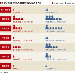 主要空港の11月利用実績、韓国大幅回復で地方を下支え　福岡が最大伸び率