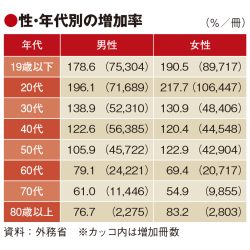 日本人のパスポート保有率17％に低下　22年発行数は3年ぶりプラス　女性・若年層がけん引