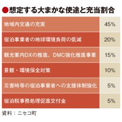 ニセコ町、宿泊税導入を推進　2％の定率制　域内交通整備などに充当