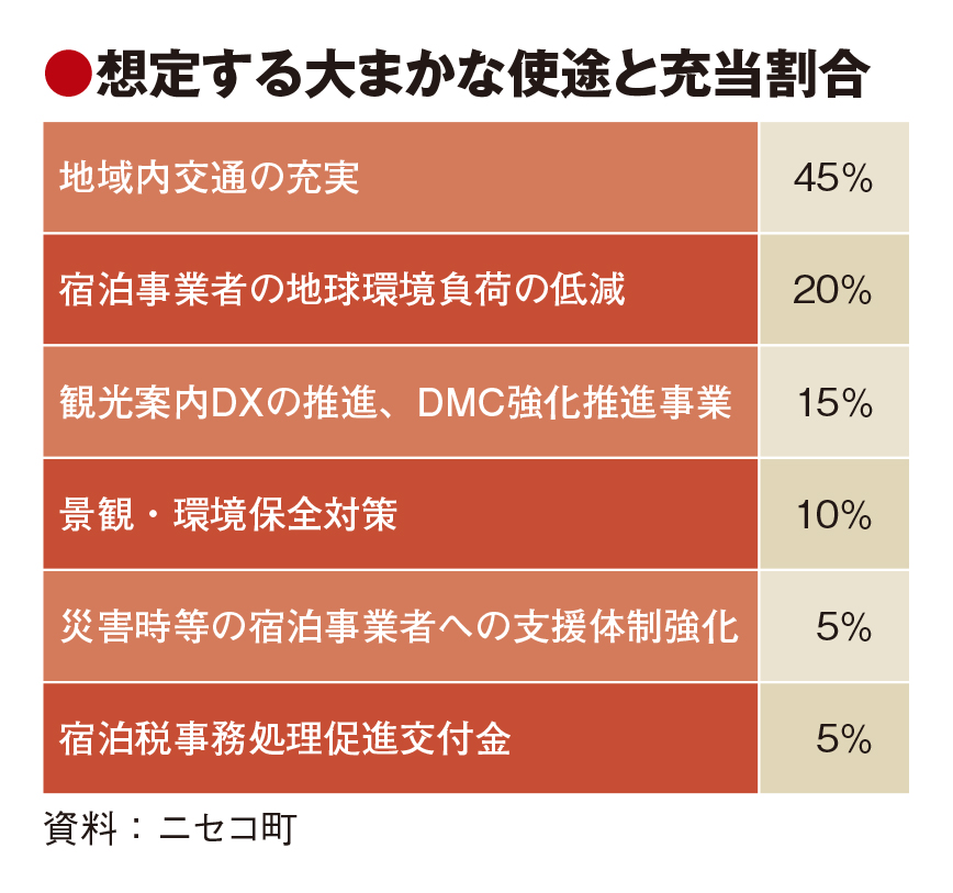 ニセコ町、宿泊税導入を推進　2％の定率制　域内交通整備などに充当