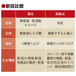 新潟県、都内で新アンテナショップ開業へ　単なる物販・飲食の提供から脱却