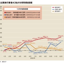 主要旅行業者の12月総取扱額32％増　外国人旅行の19年比回復率55％に