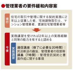 民泊管理業の緩和、登録要件固まる　27時間の実務講習で資格付与　地方の担い手増へ