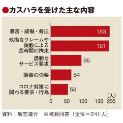 カスハラ経験、旅行予約業務の5割強　航空連合調査　GoToトラベル関連も