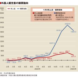 1月の百貨店外客売上高4倍　コロナ前の6割に回復　菓子など消耗品が好調