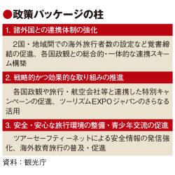 観光庁、海外旅行促進へ旗振り　本格回復へてこ入れ策　各国と連携強化