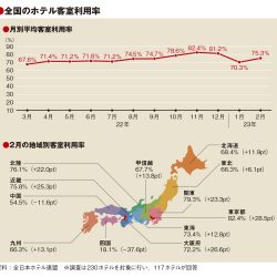 2月の客室利用率75.3％　7地域が2桁成長　東京は80％台に