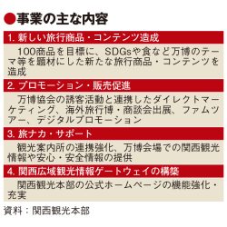 万博プラス関西観光を促進　官民で推進協議会設立　旅行商品100種を造成