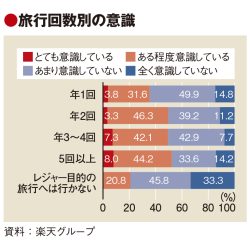 サステナブルの意識、シニアが向上　楽天トラベル調査　旅行頻度と比例