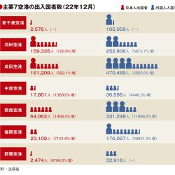 主要空港の12月利用実績、成田は19年比6割水準に　訪日市場の回復進む