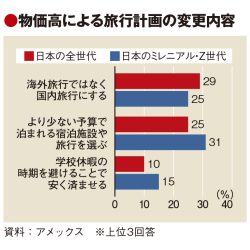 海外旅行への慎重さ、日本際立つ　アメックス調査　インバウンドは好調