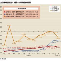 主要旅行業者の1月取扱額46％減　19年比　海外旅行は70％減　2社がプラス