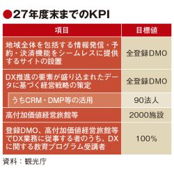 全登録DMOに予約サイト構築促す　観光庁、27年度末までの目標値