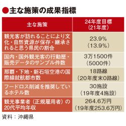 沖縄県、観光推進ロードマップ策定　目標値を明確化　20代の平均年収265万円など