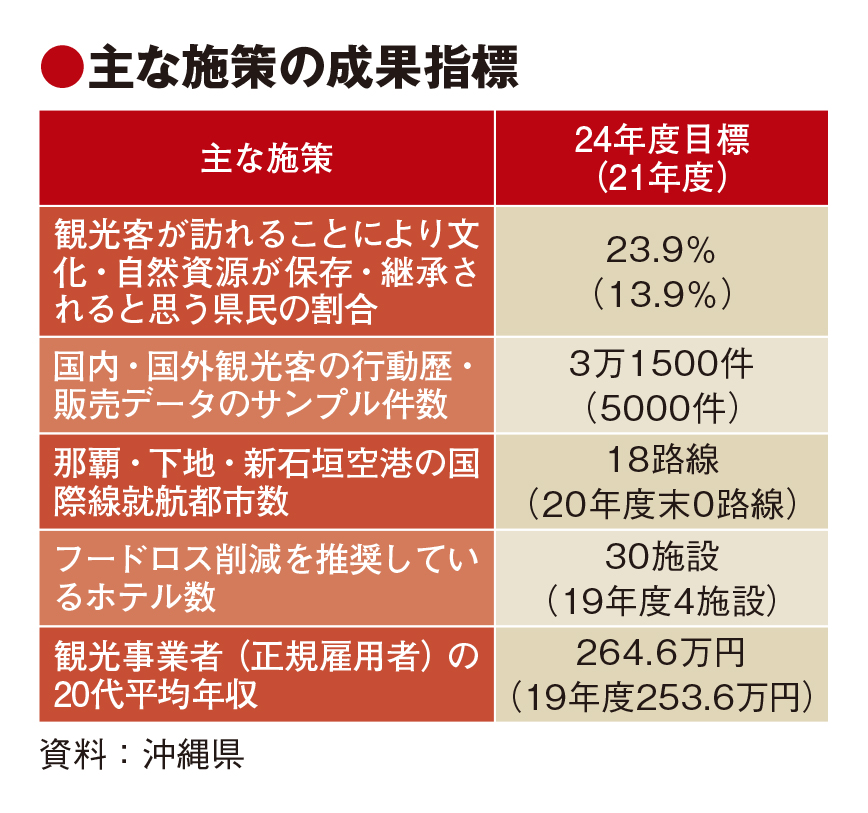 沖縄県、観光推進ロードマップ策定　目標値を明確化　20代の平均年収265万円など