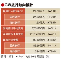 GW、国内旅行が19年超えの予測　海外は78.5％減　JTB推計