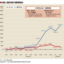 2月の百貨店外客売上高4.1倍　19年比46％減に回復　客数25倍