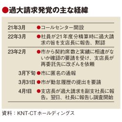 KNT、ワクチン業務で実績改ざん　BPO事業好調の矢先　2.9億円過大請求