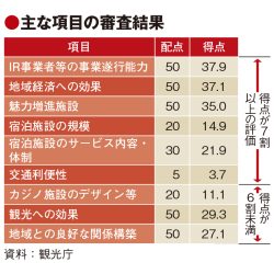 大阪のIR計画、遂行能力や施設を評価　訪日客誘致には課題　政府が初認定