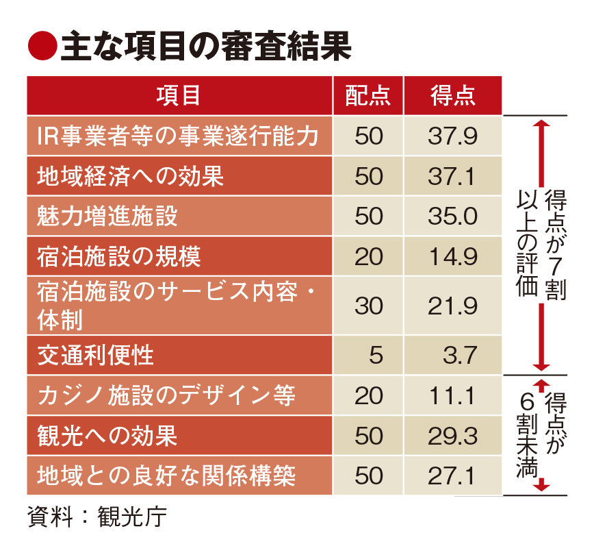 大阪のIR計画、遂行能力や施設を評価　訪日客誘致には課題　政府が初認定