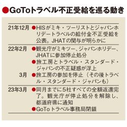 観光庁、GoTo不正受給5社の処分解除　全国旅行支援の参加可能に