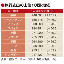 1～3月の訪日旅行単価、19年比44％増　旅行者急増で消費額1兆円台回復