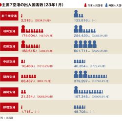 主要空港の1月利用実績、韓国線復便で関西好調　福岡も回復進む