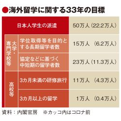 海外留学生を年間50万人に倍増へ　政府方針　高校の段階で派遣促進