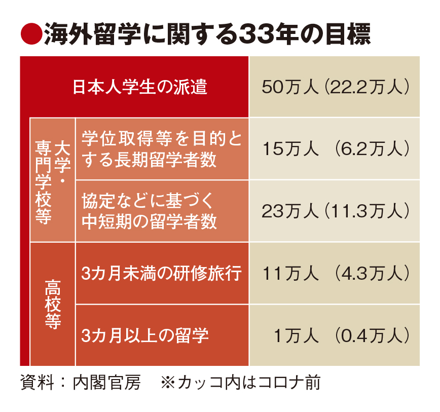 海外留学生を年間50万人に倍増へ　政府方針　高校の段階で派遣促進