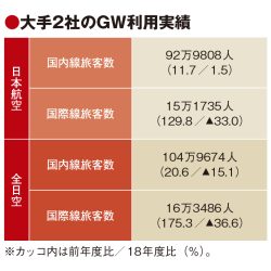 GWの国内線2桁増、国際線2倍超え　JAL・ANA利用実績　ハワイ・アジアが回復