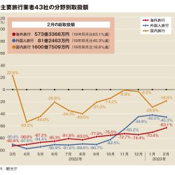 主要旅行業者の2月取扱額39％減　19年比　国内・海外旅行が改善　募集型は低迷脱せず