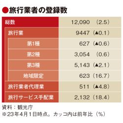 旅行業者数が初の1万2000社超え　地域限定とサービス手配業がけん引　従来型は減少