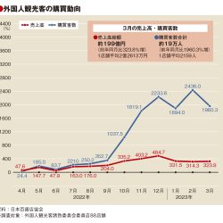 3月の百貨店外客売上高4.2倍　19年の6割水準に回復　客数21倍