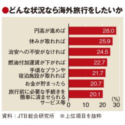 旅行意欲は最高潮も円安が最大障壁　JTB総研調査　負担軽減策が鍵に