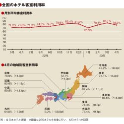 4月の客室利用率78.2％　半数地域が減少　割引終了など影響