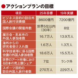 ビジネス目的の訪日消費、2割増へ　政府アクションプラン　観光以外の需要開拓